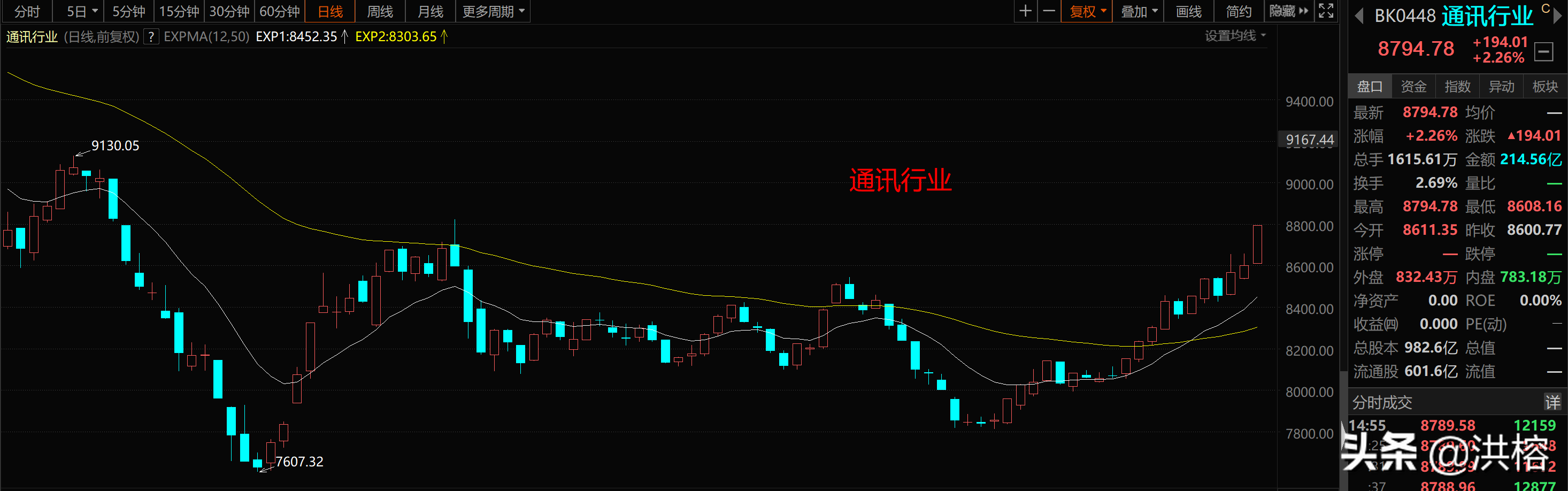 大科技领涨，赚钱效应回暖