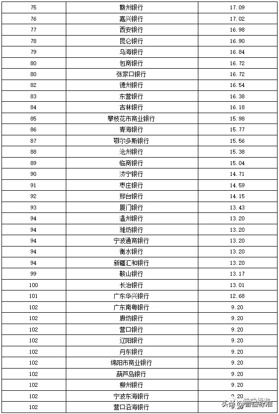 独家丨全国275家银行理财能力排行榜（2020年1季度