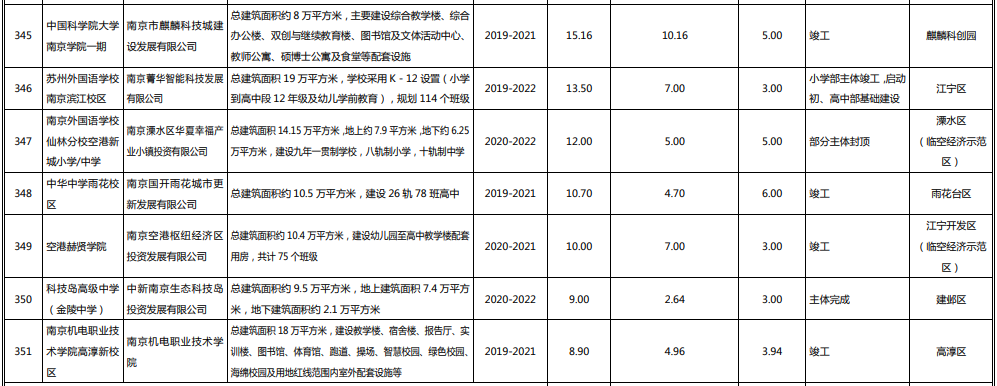 开挂！总投资超2400亿，南京392个重大项目名单公布