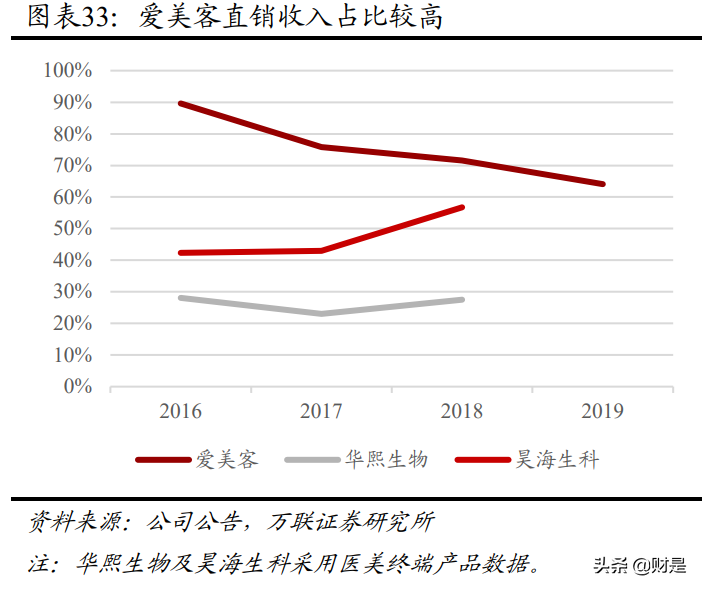 医美行业研究：求美不止，拆解产业链上中游竞争要素