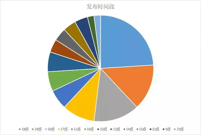 做抖音4个月,涨粉300万的运营技巧