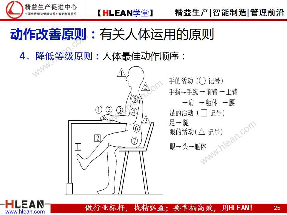 「精益学堂」动作改善着眼点