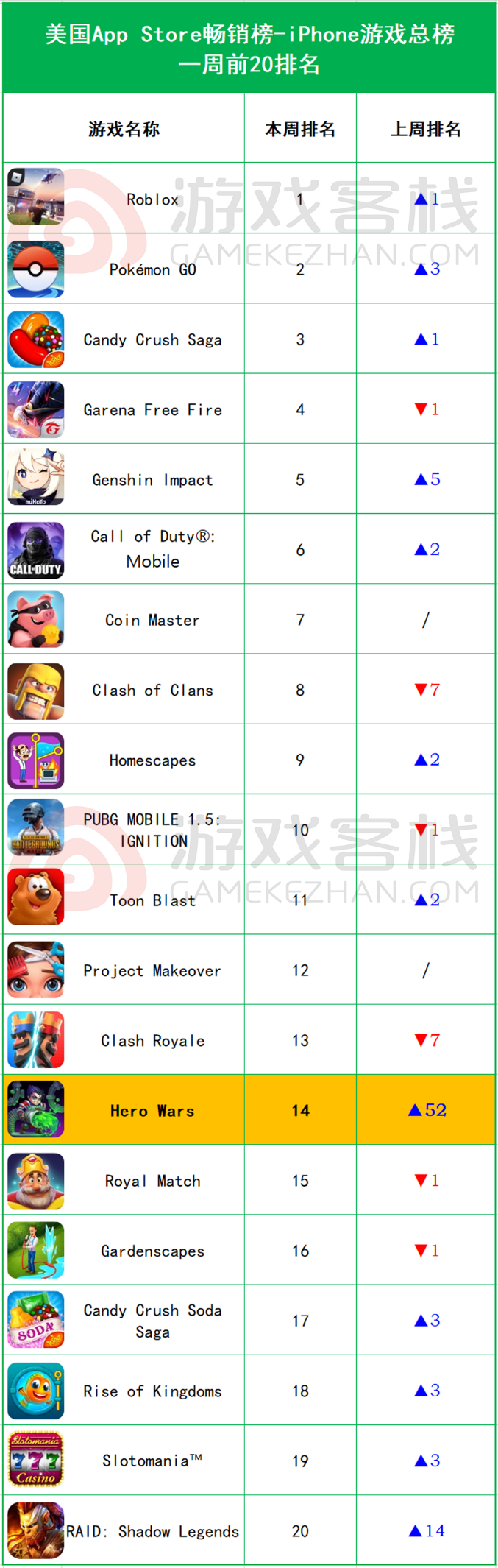 iOS畅销榜周报：《真·三国无双霸》上线 预估周收入238万美元