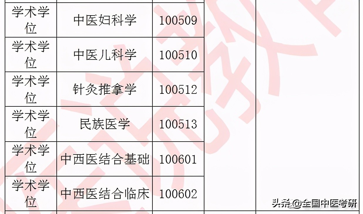 「中医考研」20年校线实况！28所非中医药大学校线汇总