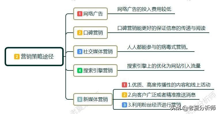 互联网营销是干什么，互联网营销怎么做？