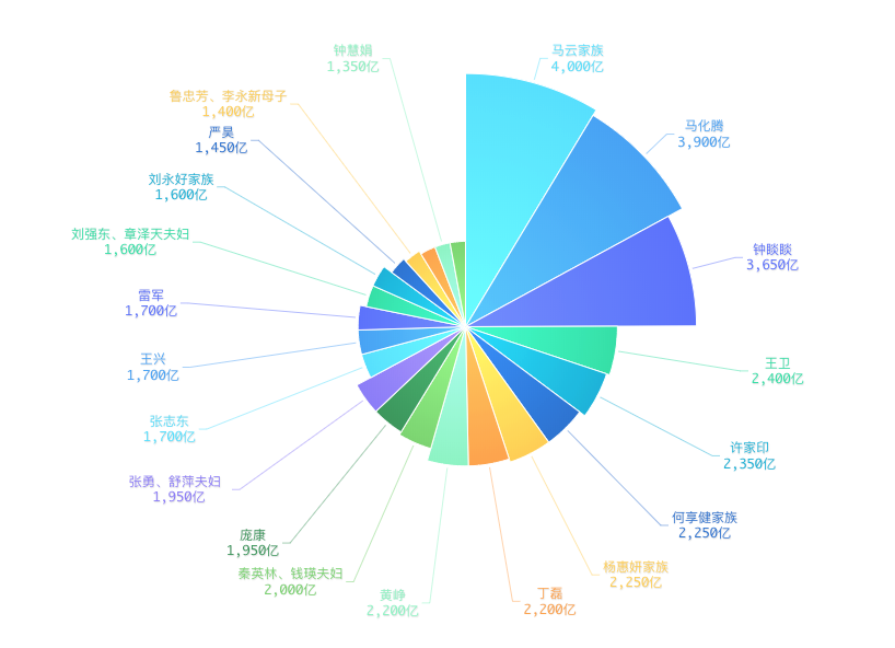 分析近5年胡润财富排行榜：江山已易主，这是互联网大佬的时代