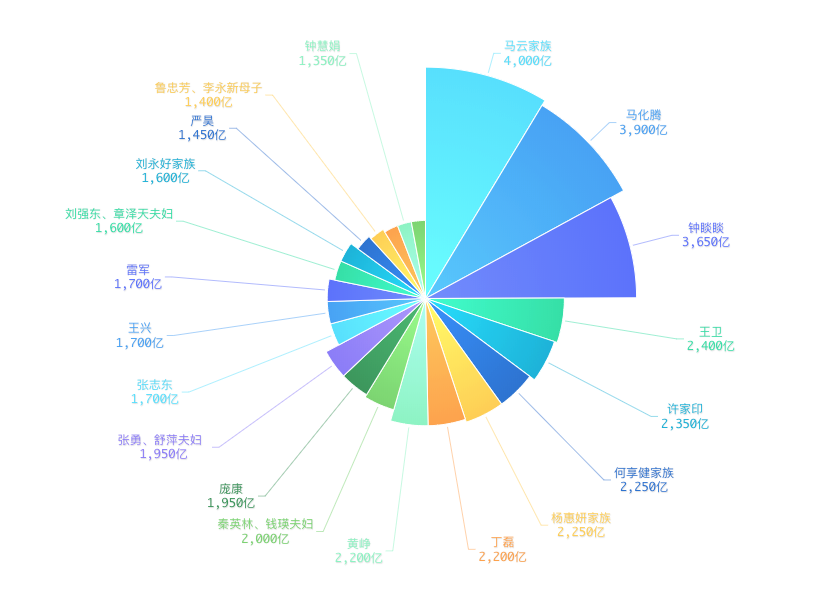 分析近5年胡潤財富排行榜：江山已易主，這是網際網路大佬的時代