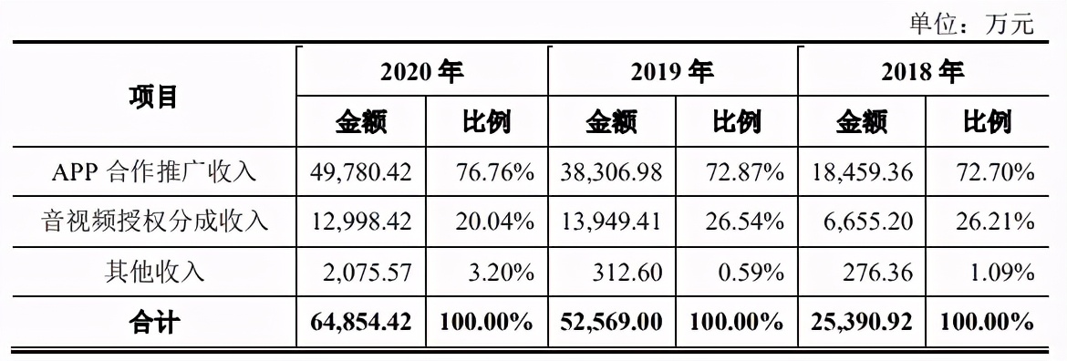 磨铁等公司拟上市，腾讯上半年投了50+ACG公司 | 三文娱周刊第182期