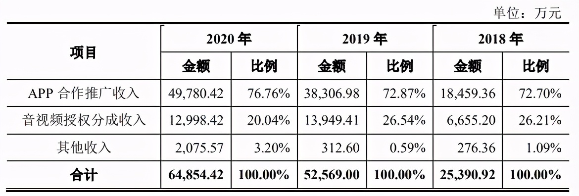 磨铁等公司拟上市，腾讯上半年投了50+ACG公司 | 三文娱周刊第182期