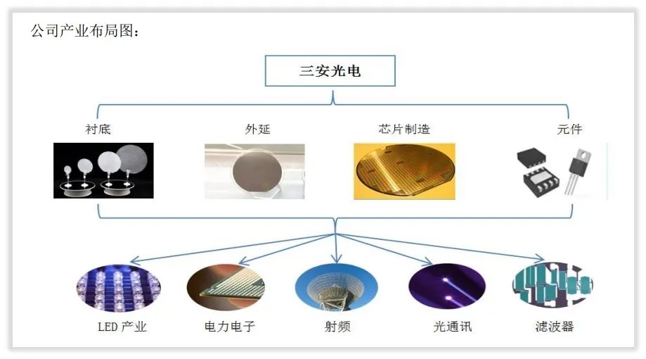 How about the controller and main business of Sanan Optoelectronics