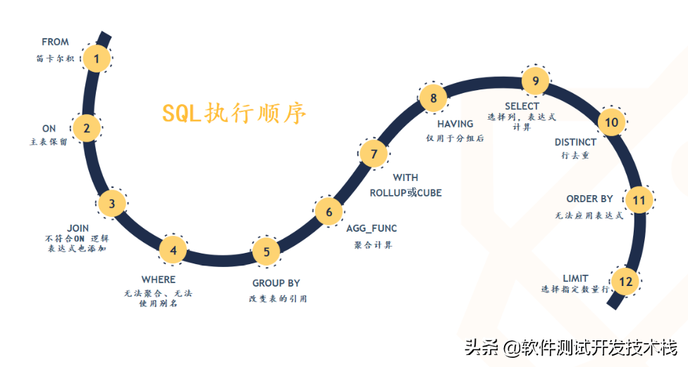 日拱一卒，SQL语法优化方法及实例详解