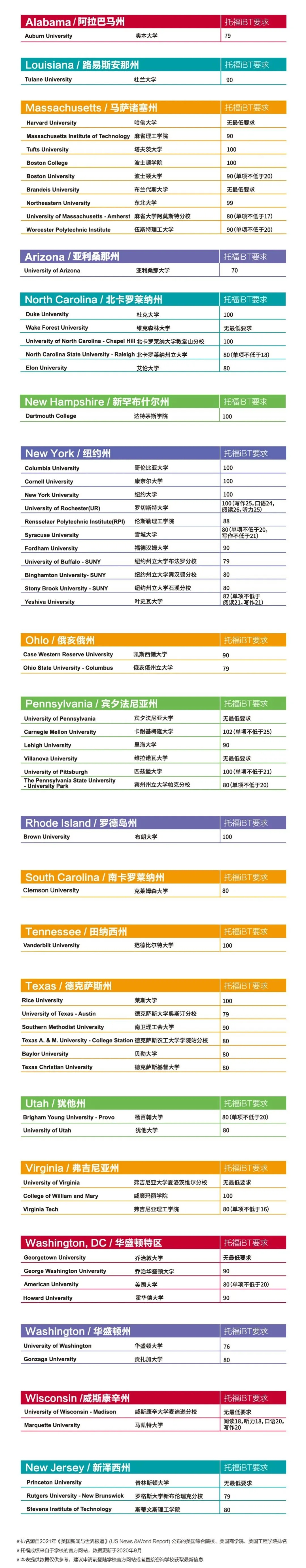 托福官方发布美国&加拿大&英国留学，要求托福多少分？