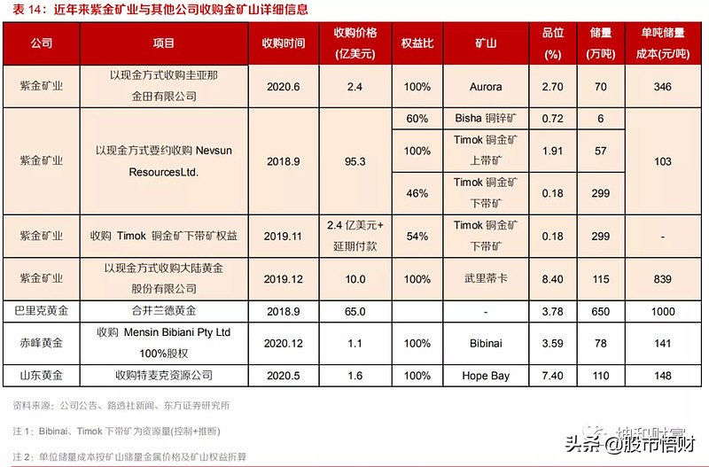 紫金矿业究竟有多牛？