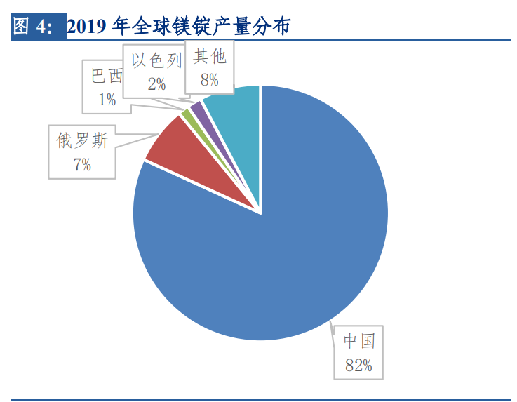 镁行业深度报告：底部反转已现，汽车轻量化拉开长期增长空间