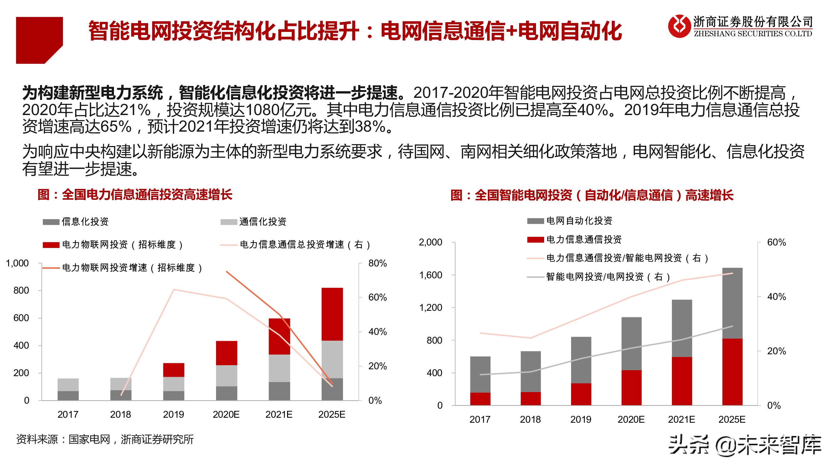 电力物联网行业专题研究报告：新型电力系统核心赋能者