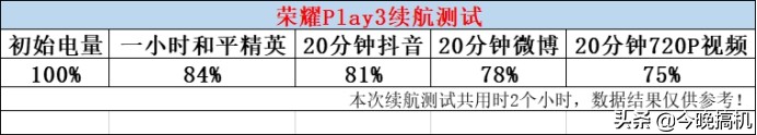 荣耀Play3游戏评测，999元的手机照样能流畅吃鸡，新技术远超友商