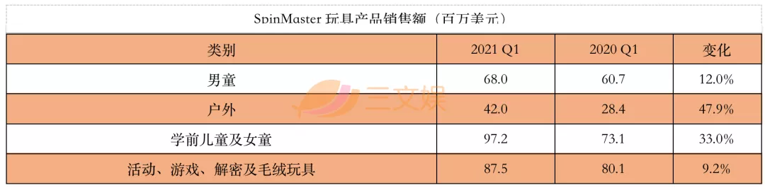 美泰孩之宝等四大玩具公司，一季度在疫情中复苏