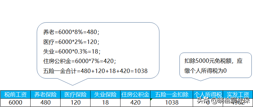「社保科普」五险一金，到底是咋扣的？为啥月薪6K，到手才5K