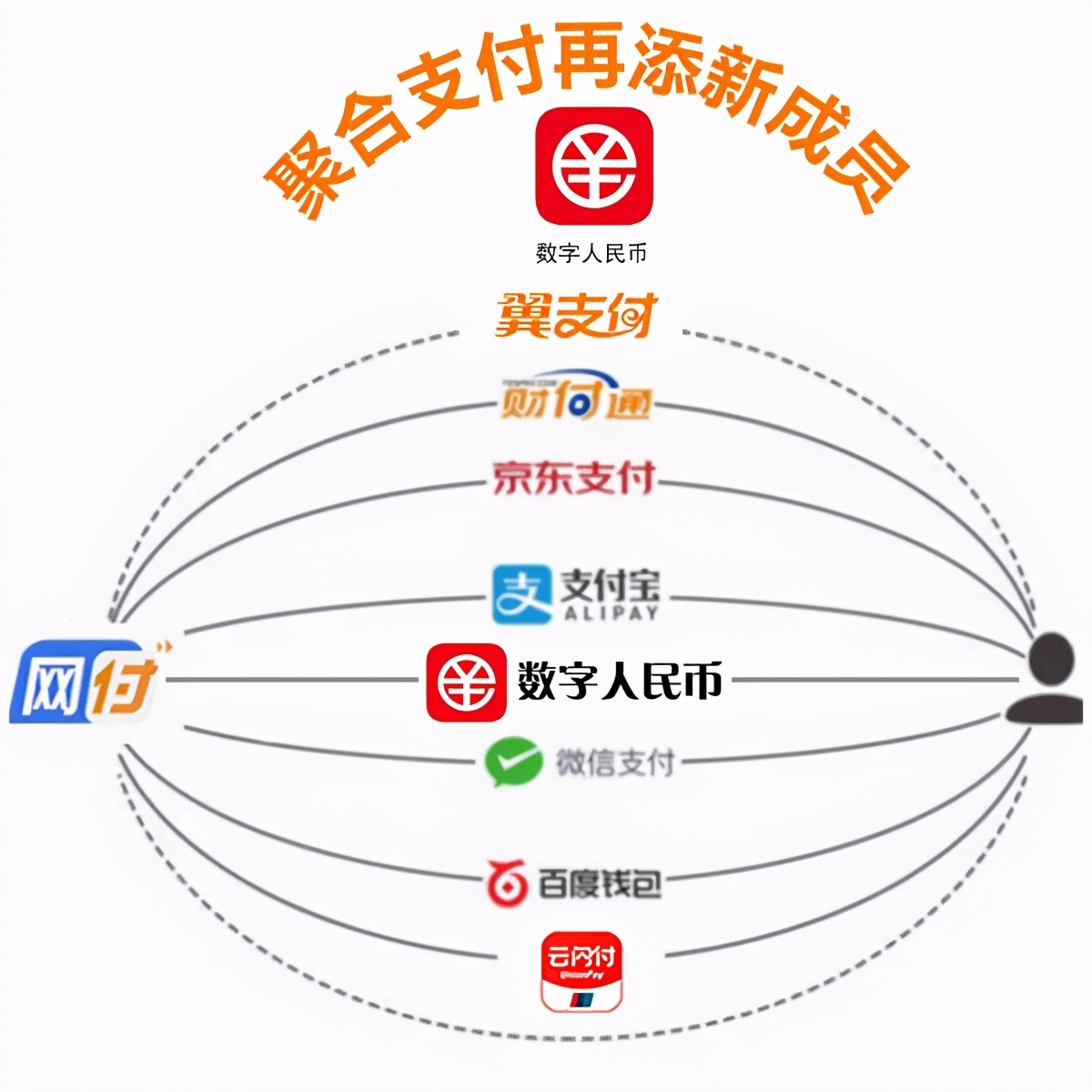 网付：数字人民币将成为聚合支付中的一种支付方式