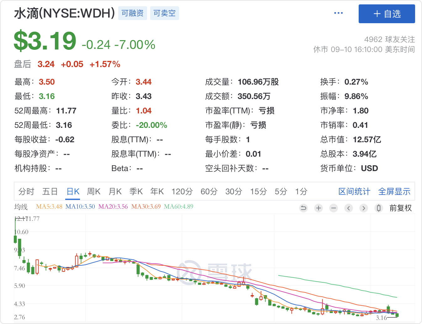 半年亏损10亿，股价下跌七成，水滴筹“慈善行”有点难