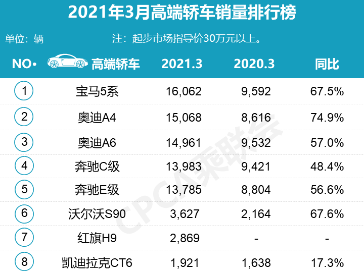 3月豪华车销量排行：3款车型超1.5万辆 特斯拉要超BBA？