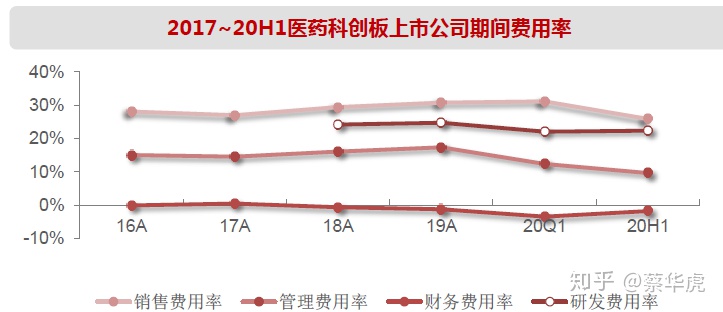 医药行业2020年中报总结—年中业绩总览