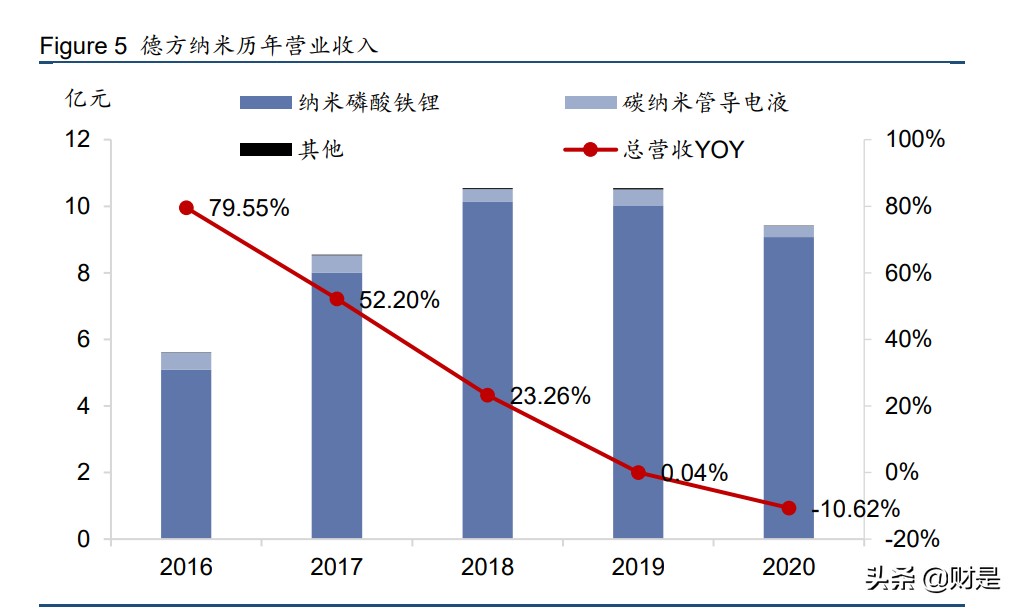 德方纳米专题研究报告：铁锂需求爆发，龙头产能释放在即