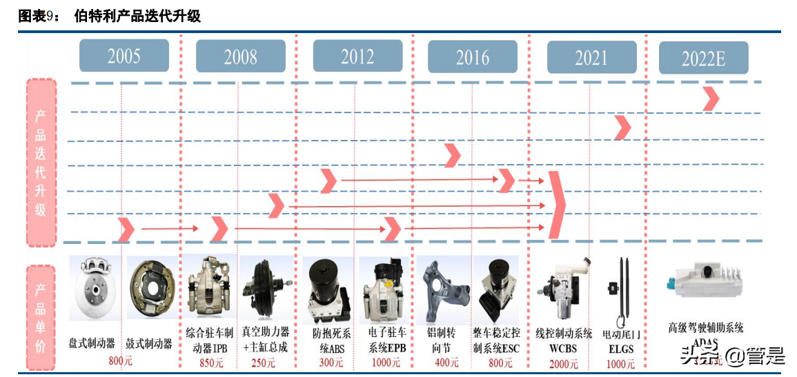 伯特利深度解析：线控制动和底盘轻量化双轮驱动