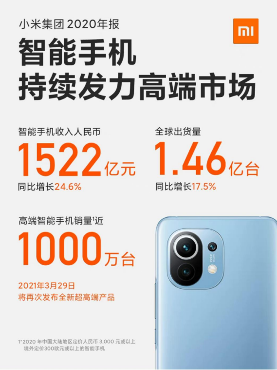小米公布2020财报：各项指标创历史新高，高端手机远超预期