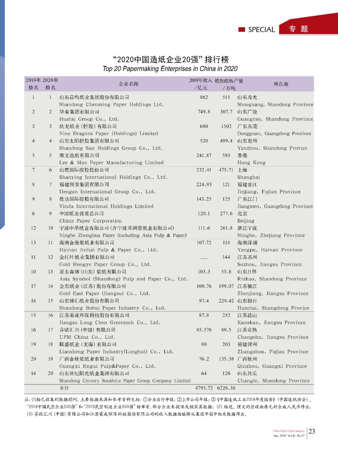 2020中国造纸企业20强名单出炉！看有哪些企业上榜