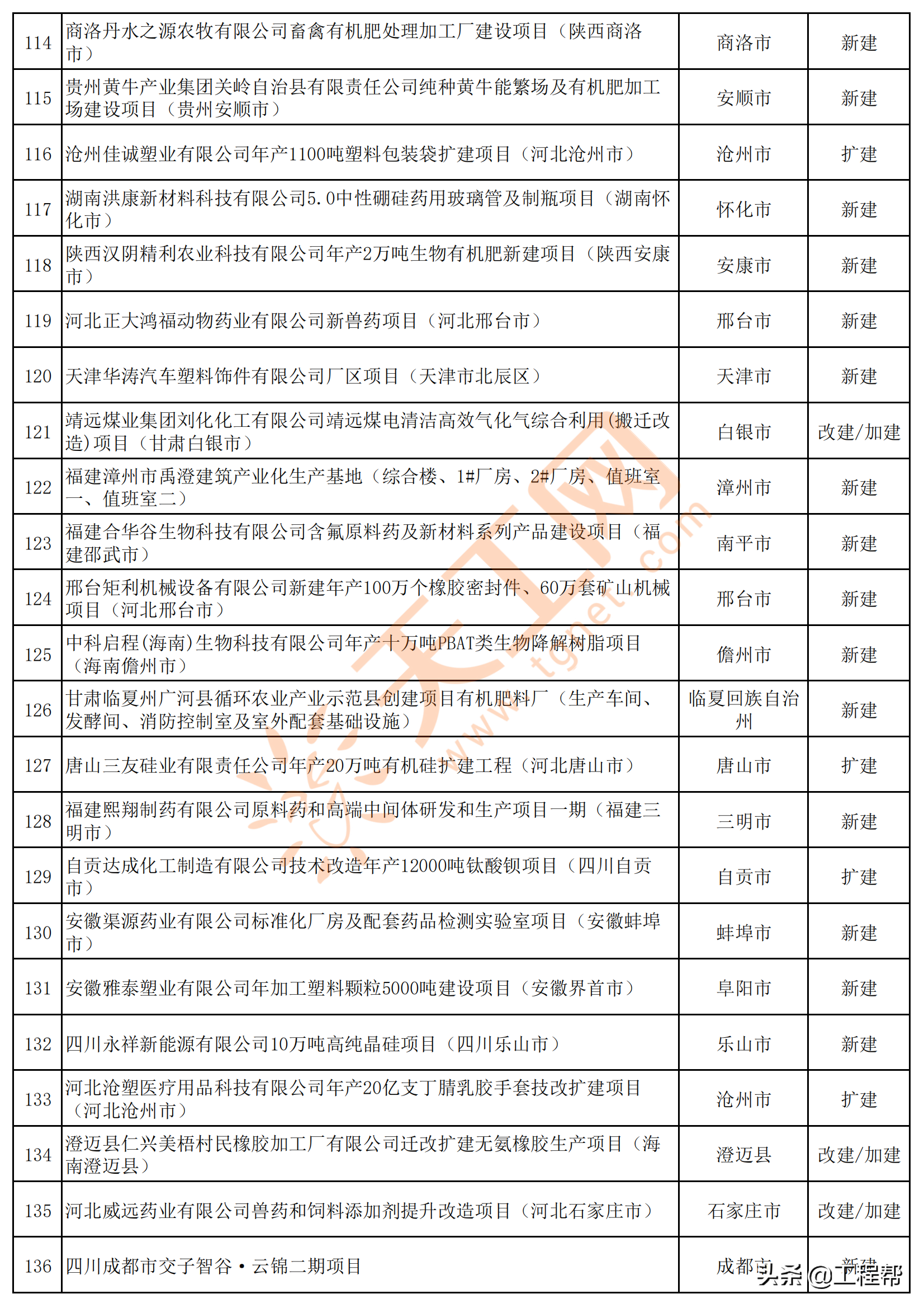 2021年全国拟建在建医药化工类项目清单（共2531个）