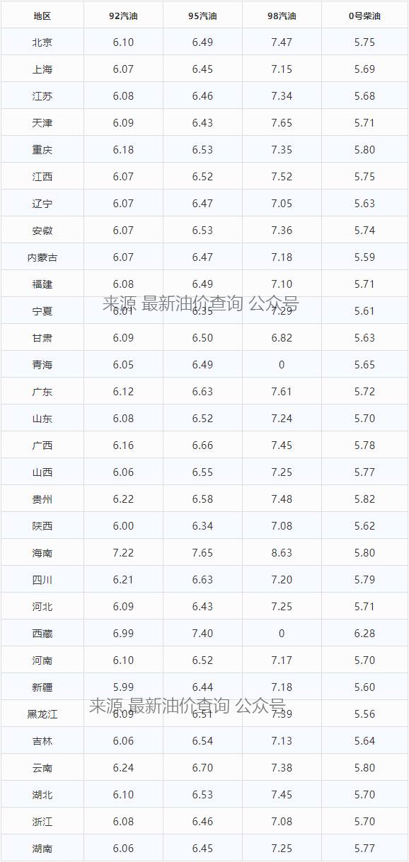 今日油价｜1月25日最新油价(92,95汽油，0号柴油价格)
