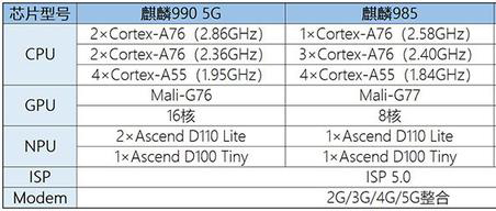 华为公司使力麒麟985，荣耀30、Nova7、Nova7Pro，哪一款才算是好香机？