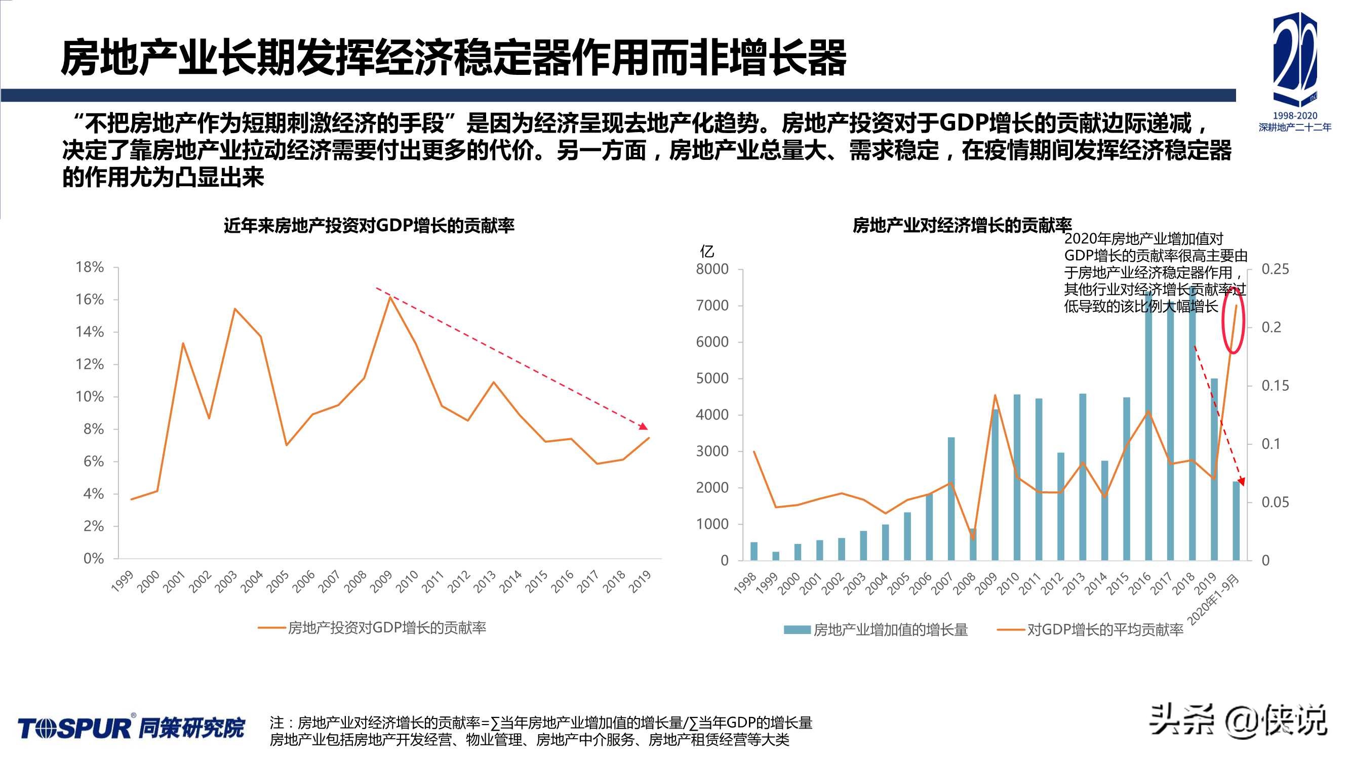 2020年楼市定位调整及“十四五”房地产再出发报告（同策）