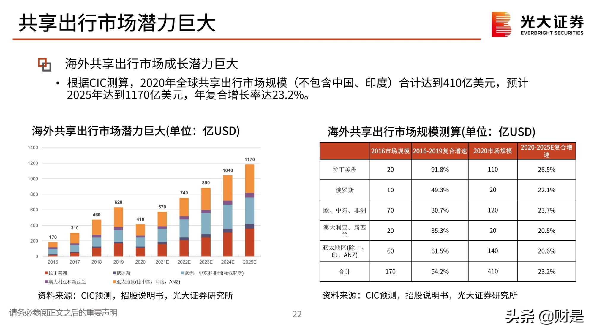全球最大的共享出行平台滴滴出行专题研究