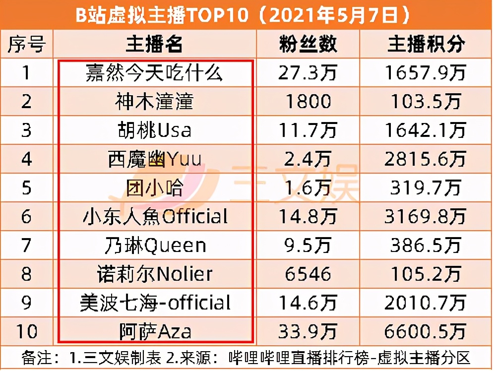 B站的一季度：募资229亿港元，月活用户2.23亿