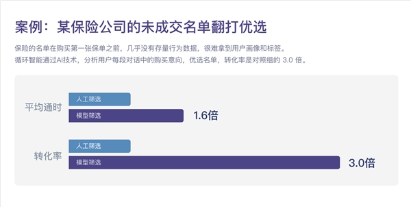 企业服务公司循环智能获红杉中国领投1200万美元融资