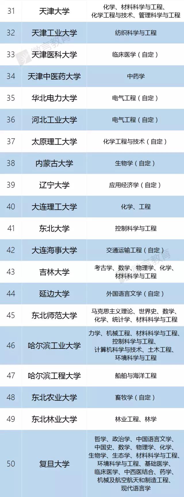 985、211、双一流大学、C9、34所全名单来啦