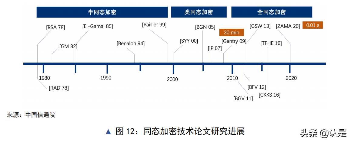 隐私计算与区块链技术融合研究报告