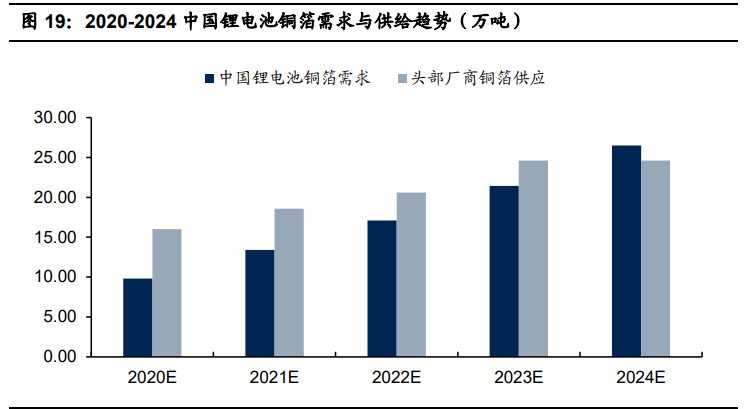 锂电铜箔行业专题报告：轻薄化趋势明确，行业渗透率有望提升