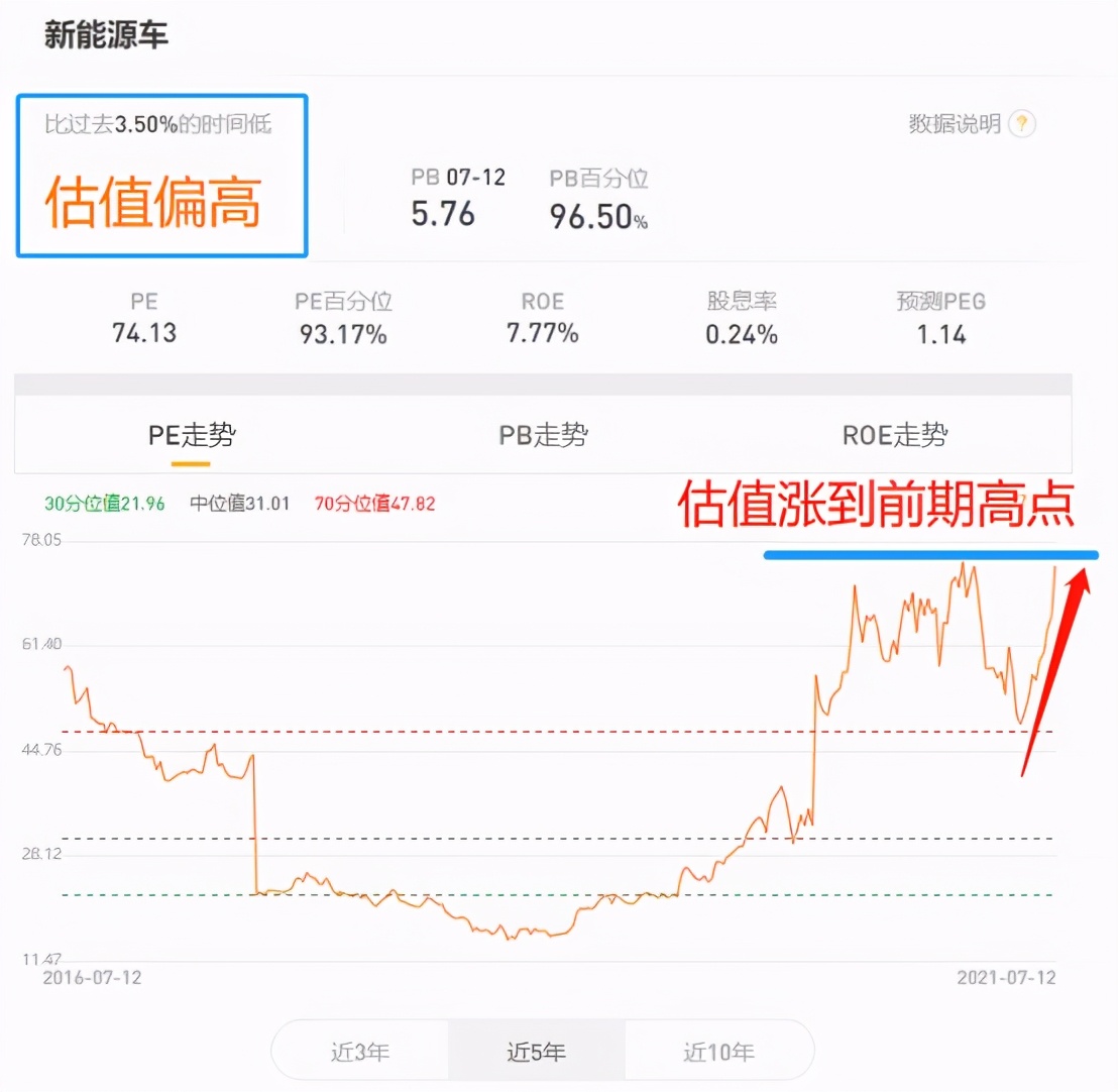 新能源4个月涨了80%，现在还能上车吗？