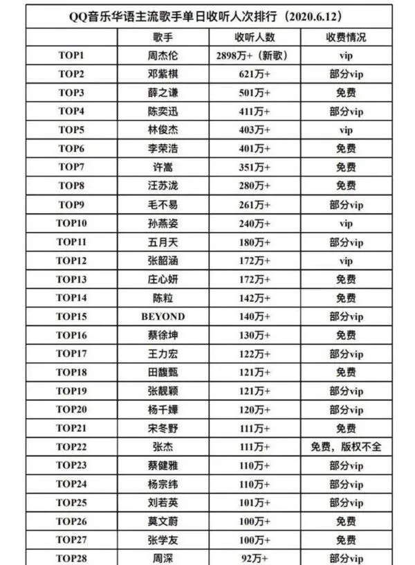 QQ音乐收听排行榜:前三只一人听歌免费,看到断层第一:太有争议