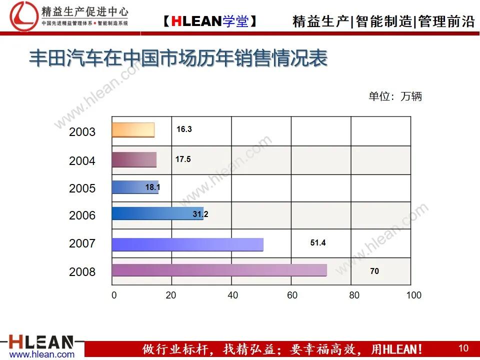 「精益學堂」豐田的企業文化
