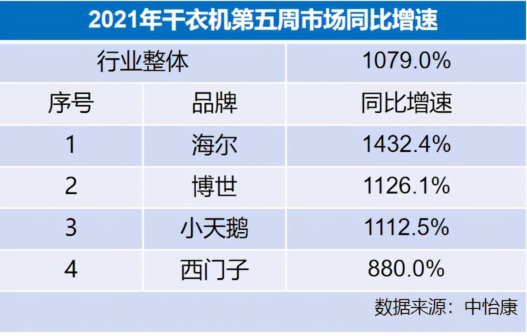 1月干衣机市场数据出炉：海尔再次拿下行业第一