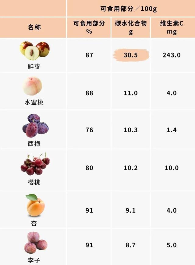 哪些水果“含糖高”，懂得健康吃水果