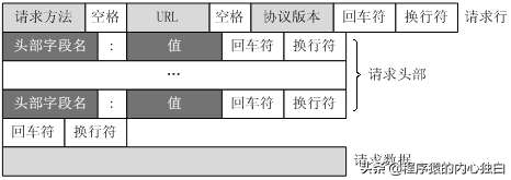 程序员：我终于知道post和get的区别