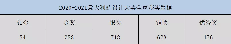 金奖篇丨意大利A' Design Award揭晓,中国项目占七成