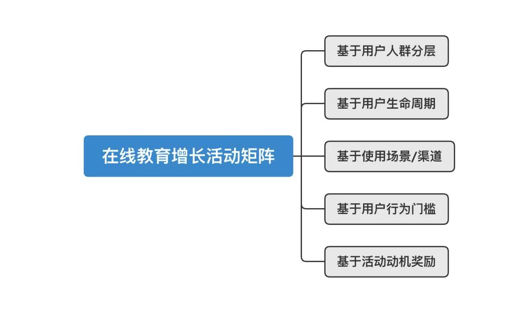 在线教育的增长活动矩阵：越难增长，也要增长