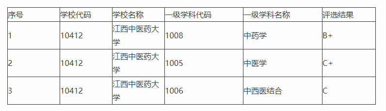 又有3所大学进入“省部共建行列”，全是中医药大学，包括广中医