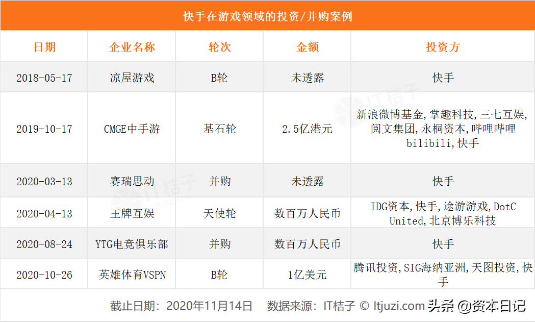 “大胃王”快手：对外投资达29起，比字节跳动的布局晚4年